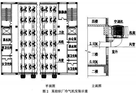 图2 某纺织厂环保空调（蒸发式冷气机）安装示意