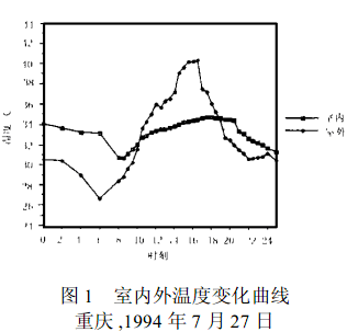 图1 室内外温度变化曲线