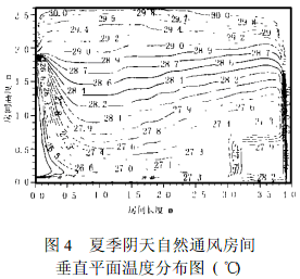 图4 夏季阴天自然通风房间