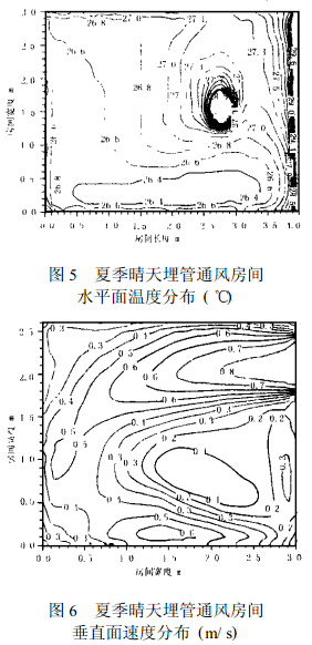图5 夏季晴天埋管通风房 图6夏季晴天埋管通风房