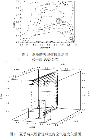 图7 夏季晴天埋管通风房间 图8 夏季晴天埋管送风室内空气速度矢量图