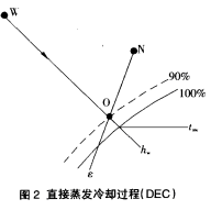 图 2 直接蒸发冷却过程(DEC) 