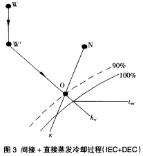 图 3 间接+直接蒸发冷却过程(IEC+DEC) 