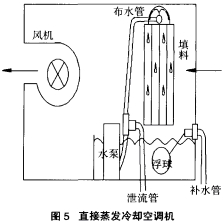 图5 直接蒸发冷却空调机