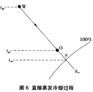 图6 直接蒸发冷却过程 