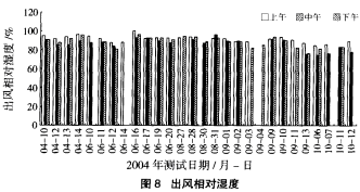 图8 出风相对湿度 