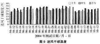 图9 进风干球温度 