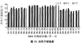 图10 出风干球温度