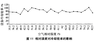 图11 相对湿度对冷却效率的影响 