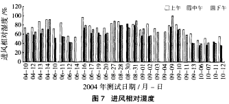 图7 进风相对湿度