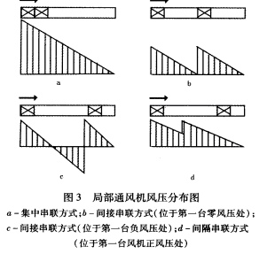 图3 局部通风机风压分布图 a-集中串联方式；b-间接串联方式(位于第一台零风压处)； c-间接串联方式(位于第一台负风压处)；d-间隔串联方式 (位于第一台风机正风压处)