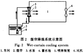 图2 湿帘降温系统示意图 1．车间 2．湿帘 3．水泵 4．蓄水池 5．喷淋装置 6．风机