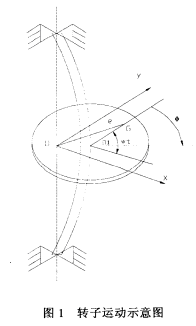 图1 转子运动示意图