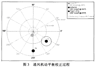 图3 通风机动平衡校正过程