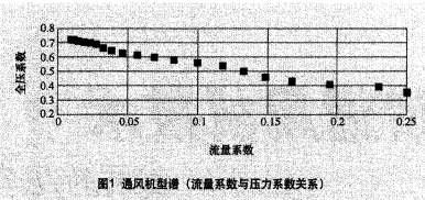 图1 通风机型谱（流量系统与压力系数关系）