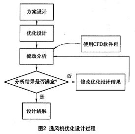 图2 通风机优化设备过程