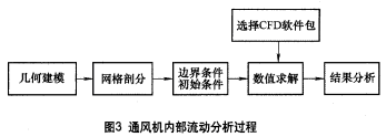 图3 通风机内部流动分析过程