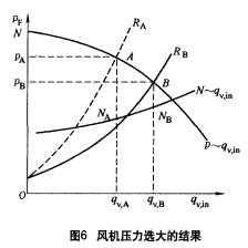 图6 风机压力选大的结果