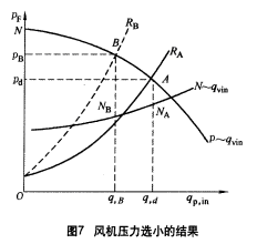 图7 风机压力选小的结果