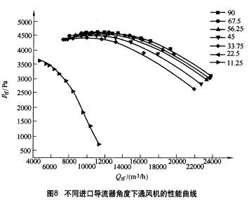 图8 不同进口导流器角度下通风机的性能曲线