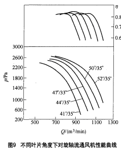 图9 不同叶片角度下对旋轴通风机性能曲线